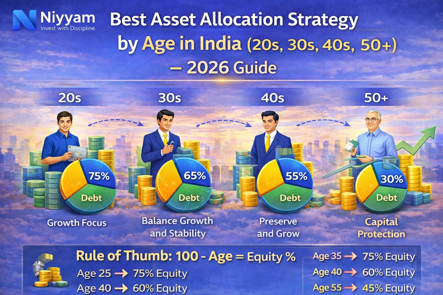 Asset Allocation by Age in India (20s, 30s, 40s, 50+ Strategy 2026)